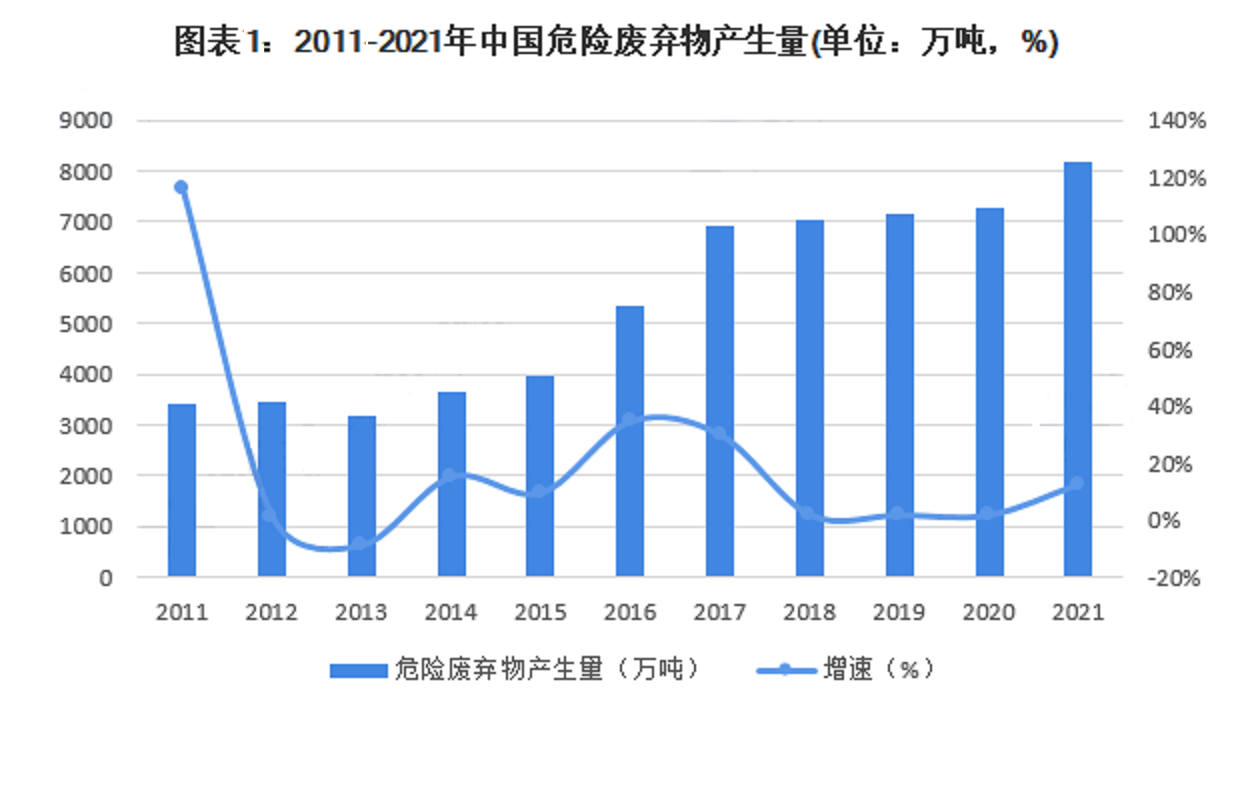 近十年全國(guó)省危廢產(chǎn)生量.jpg