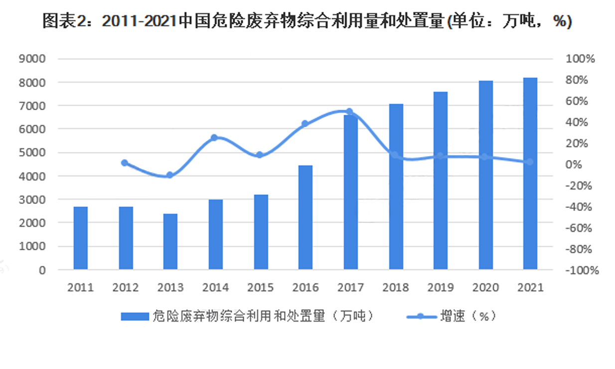 近十年全國(guó)省危廢處置量.png