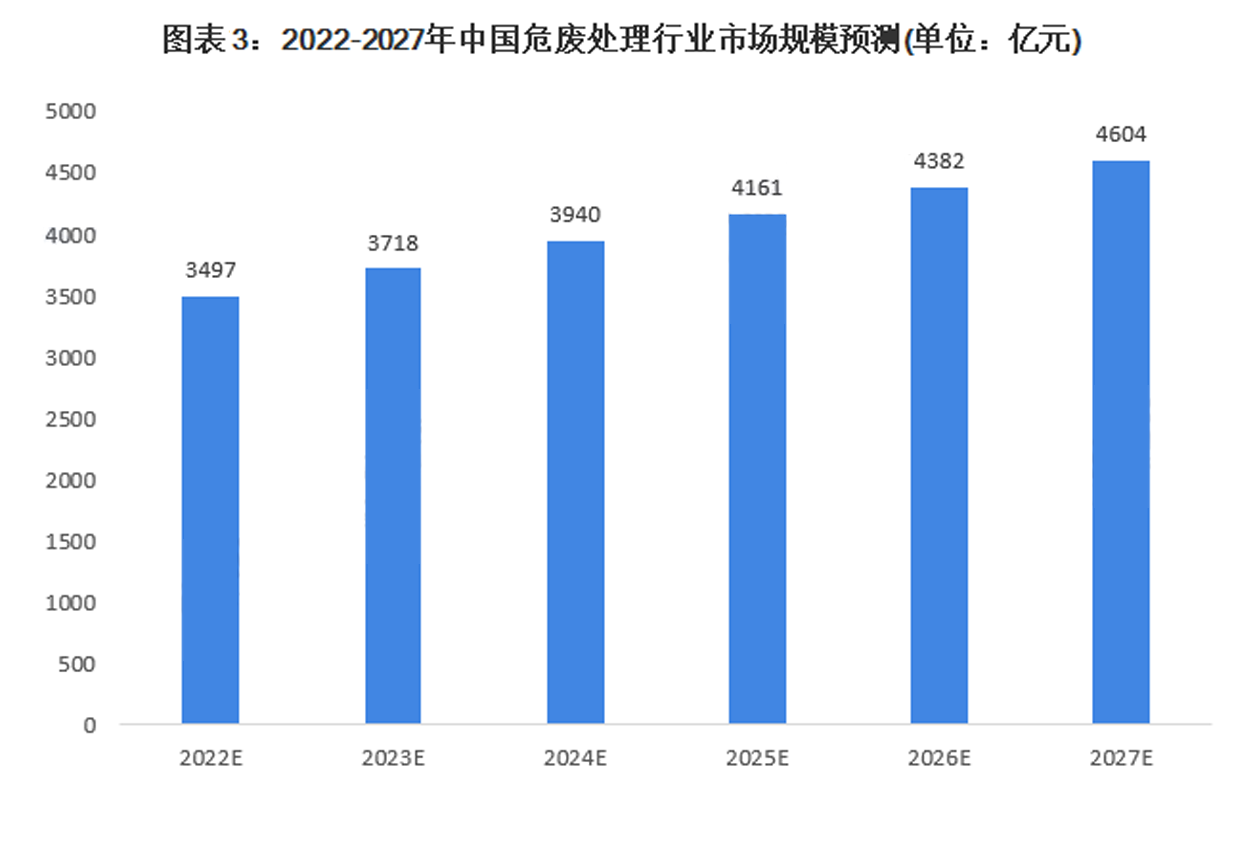 未來五年全國(guó)危廢處理行業(yè)市場(chǎng)規(guī)模預(yù)測(cè).png